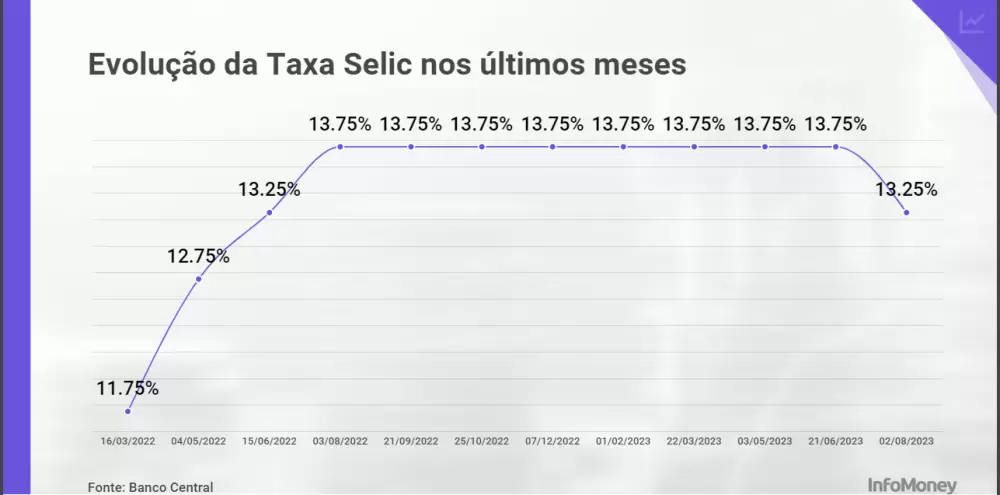 Copom inicia ciclo de corte dos juros e reduz taxa Selic para 13,25% ao ano