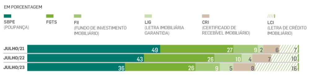 Crédito imobiliário bate recorde e supera R$ 2 trilhões no País